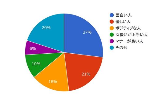 面白い人に共通する7つの特徴 モテコツとテクを学べる芸人も解説 Darl