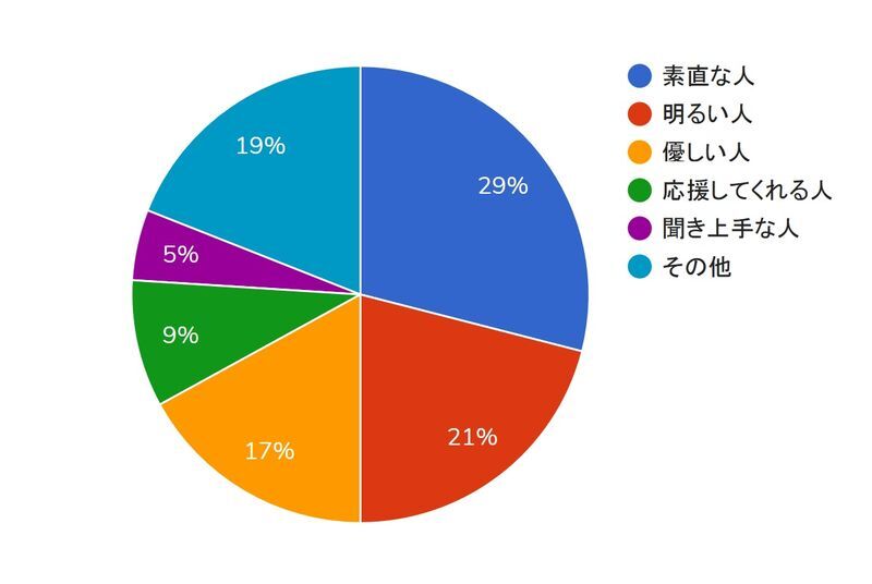 男性はどんな女性がタイプなの 本音ランキング パートナーズ