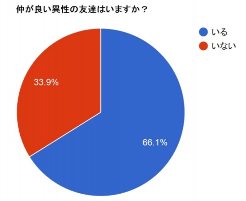 恋人の異性との付き合いはどこまでok パートナーズ