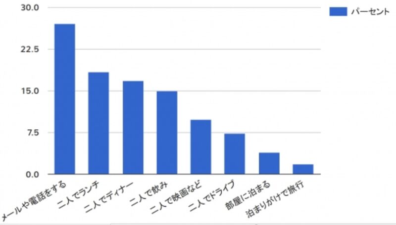 恋人の異性との付き合いはどこまでok パートナーズ