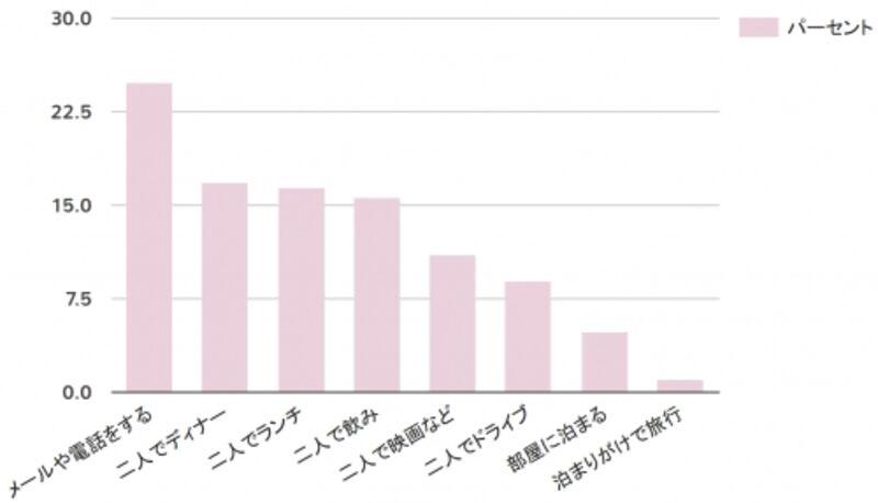 恋人の異性との付き合いはどこまでok パートナーズ