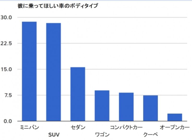 恋人には乗って欲しくない モテない車の特徴 パートナーズ