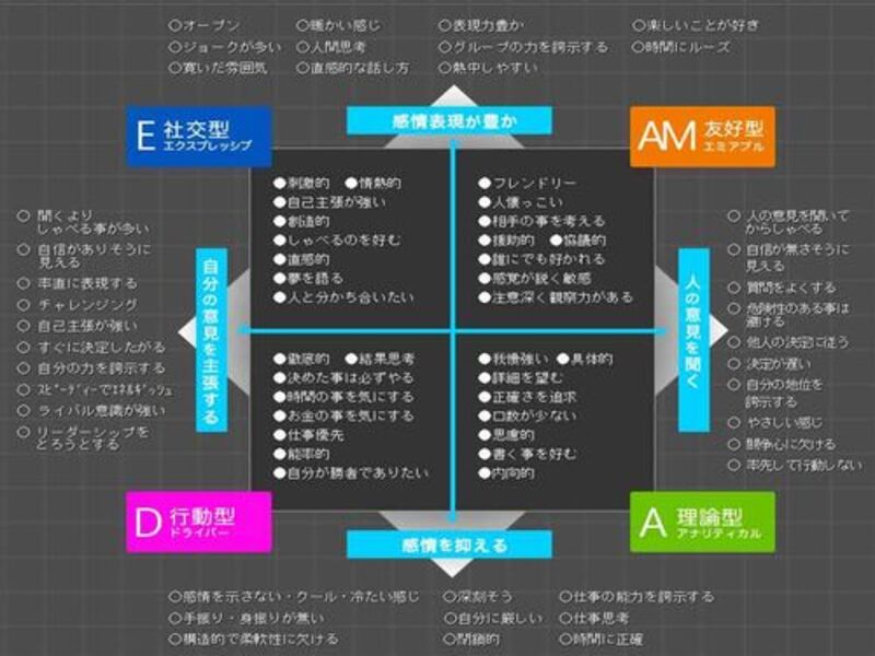 恋愛ソーシャルスタイル でコミュニケーション能力を高める パートナーズ