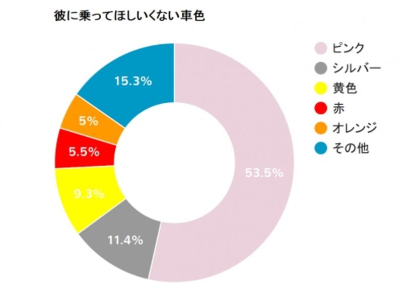 恋人には乗って欲しくない モテない車の特徴 パートナーズ